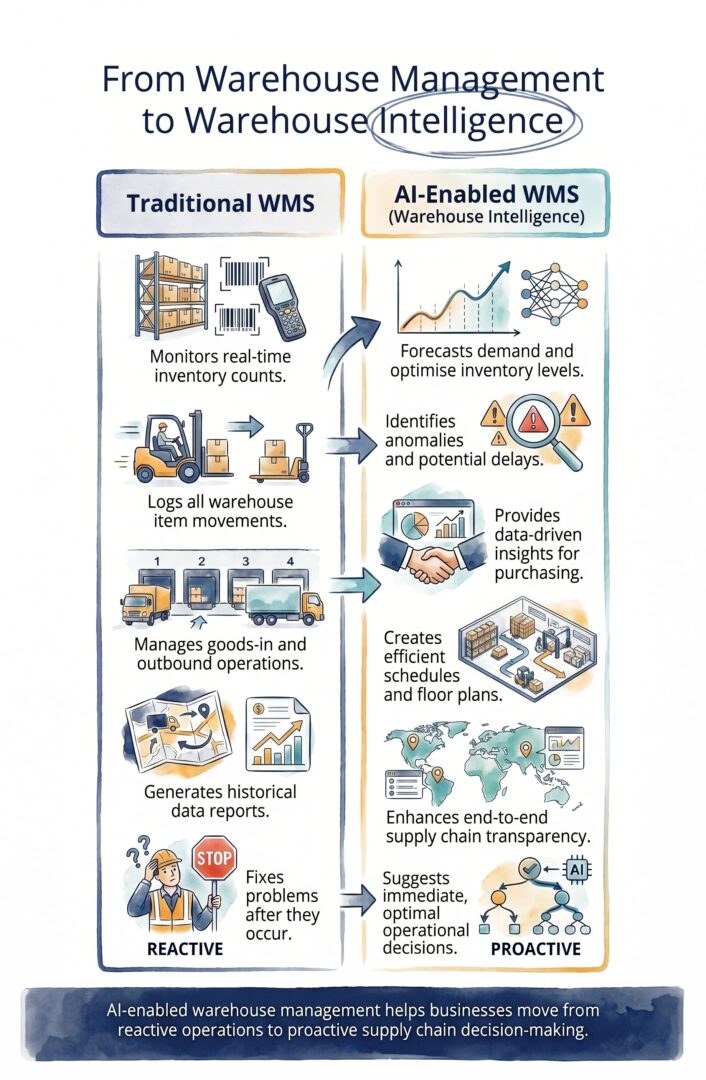 1. The Big Picture What Is AI-Enabled Warehouse Management V1