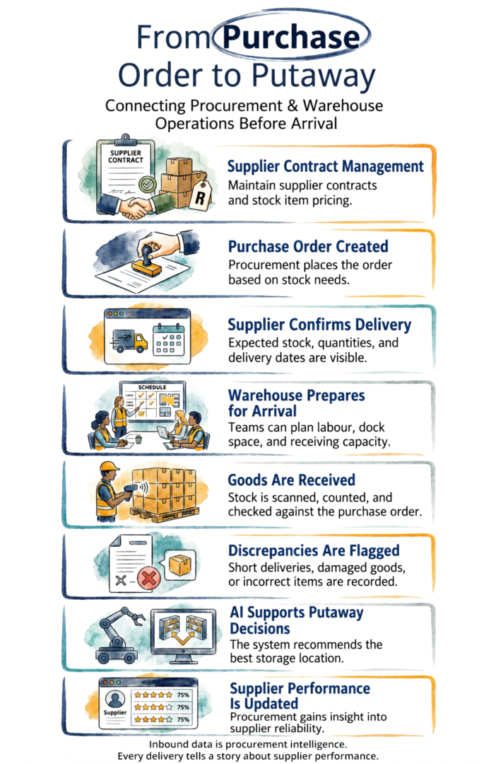 2. The Anatomy of Inbound Operations V2_Transport