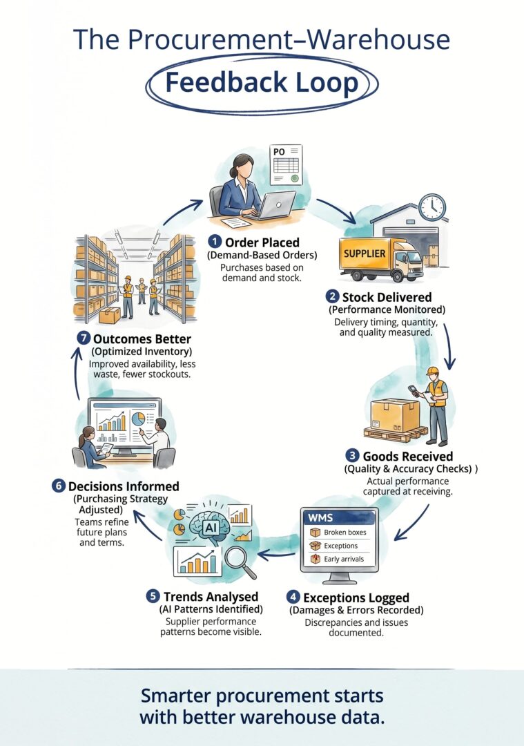 4. Procurement Meets Warehouse Management V1
