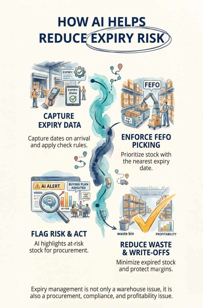 5. Expiry Dates, Stock Rotation, and Procurement Planning V1